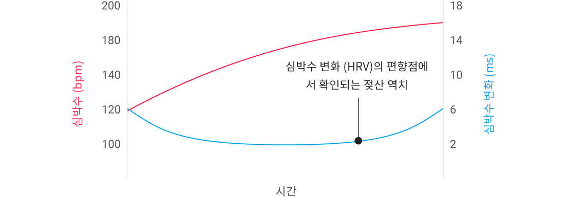 A graph showing lactate threshold at 90% of an athlete’s maximum heart rate.