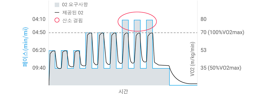 A graph showing analysis of heart rate and speed to derive anaerobic training effect.