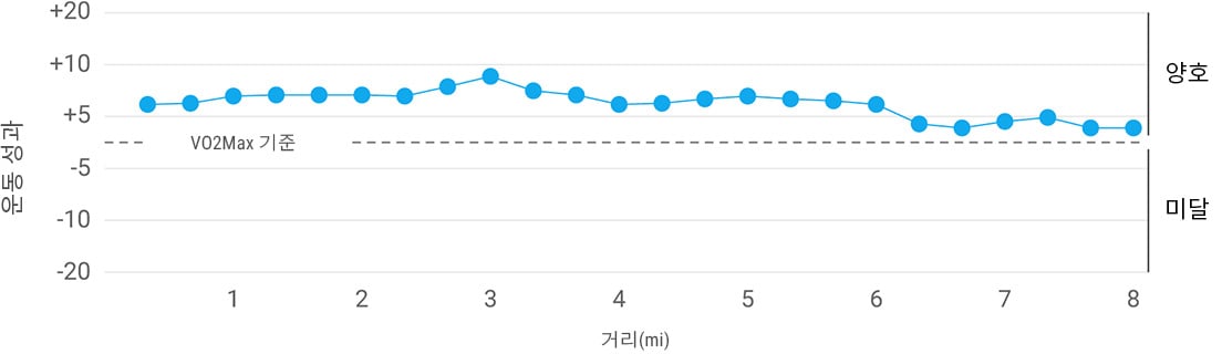 A graph showing performance condition over the course of a run.