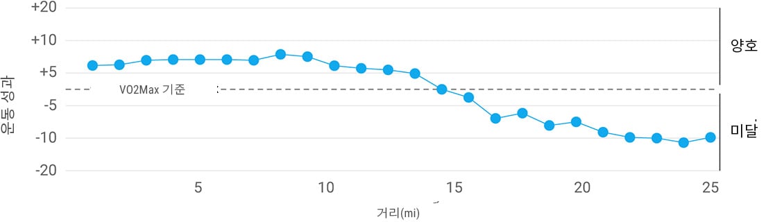 A graph showing performance condition declining as a run continues.